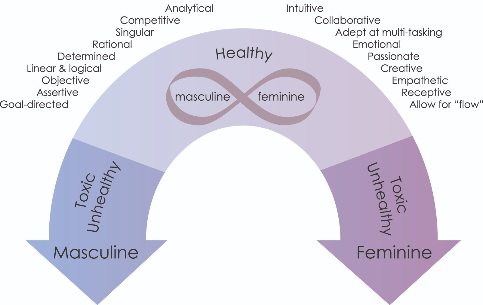 Read more about the article Какво е мъжка и какво женска енергия и как са свързани с тренирането?